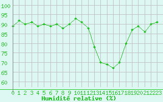 Courbe de l'humidit relative pour Saint-Etienne (42)