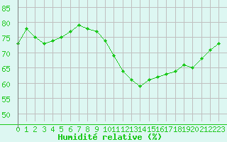 Courbe de l'humidit relative pour Lyon - Bron (69)