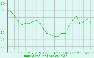 Courbe de l'humidit relative pour Le Puy - Loudes (43)