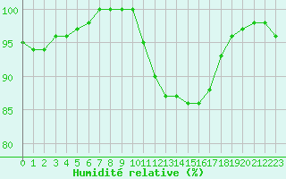 Courbe de l'humidit relative pour Rennes (35)