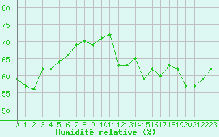 Courbe de l'humidit relative pour Deauville (14)