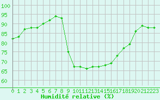 Courbe de l'humidit relative pour Ile du Levant (83)