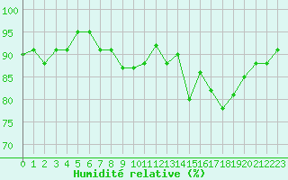 Courbe de l'humidit relative pour Neuville-de-Poitou (86)
