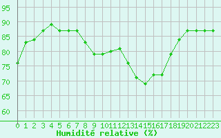Courbe de l'humidit relative pour Hohrod (68)