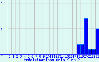 Diagramme des prcipitations pour Valognes (50)