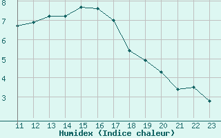 Courbe de l'humidex pour Kernascleden (56)