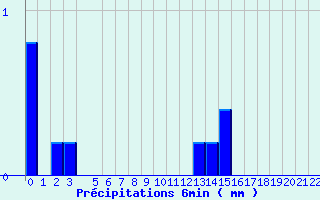 Diagramme des prcipitations pour Valognes (50)