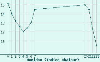 Courbe de l'humidex pour Douzy (08)