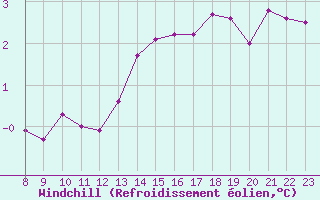 Courbe du refroidissement olien pour Grandfresnoy (60)