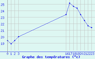 Courbe de tempratures pour Pontoise - Cormeilles (95)