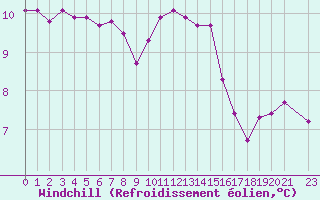 Courbe du refroidissement olien pour Vernouillet (78)