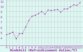 Courbe du refroidissement olien pour Ile du Levant (83)