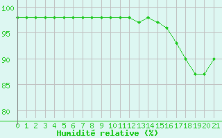 Courbe de l'humidit relative pour Marquise (62)