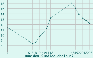 Courbe de l'humidex pour Jan (Esp)