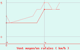 Courbe de la force du vent pour Beauvais (60)