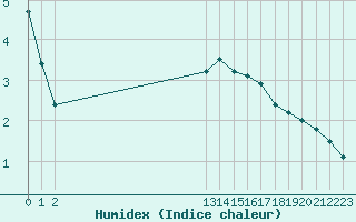 Courbe de l'humidex pour Variscourt (02)