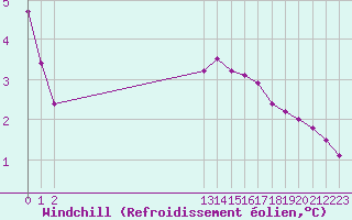 Courbe du refroidissement olien pour Variscourt (02)