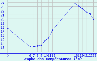 Courbe de tempratures pour Jan (Esp)