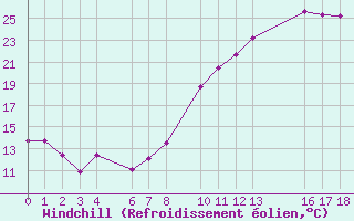 Courbe du refroidissement olien pour Recoules de Fumas (48)