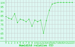 Courbe de l'humidit relative pour Ploudalmezeau (29)