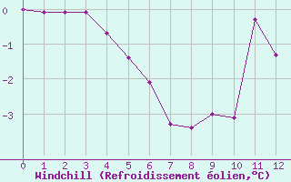 Courbe du refroidissement olien pour Port d