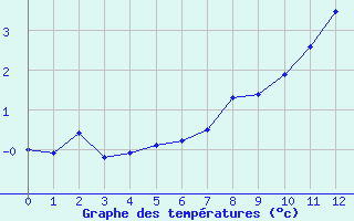 Courbe de tempratures pour Port d