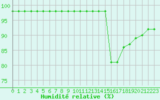 Courbe de l'humidit relative pour Souprosse (40)