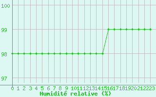 Courbe de l'humidit relative pour Evreux (27)
