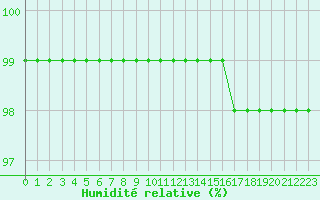 Courbe de l'humidit relative pour Nostang (56)