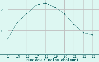 Courbe de l'humidex pour Samatan (32)