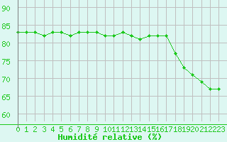 Courbe de l'humidit relative pour Aytr-Plage (17)