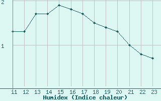 Courbe de l'humidex pour Dole-Tavaux (39)