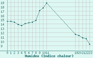 Courbe de l'humidex pour Renwez (08)