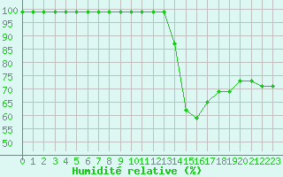 Courbe de l'humidit relative pour Guret Saint-Laurent (23)