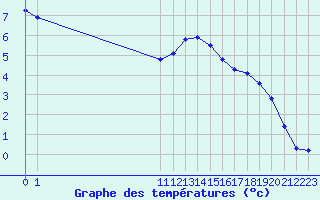 Courbe de tempratures pour San Chierlo (It)