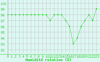 Courbe de l'humidit relative pour Grasque (13)