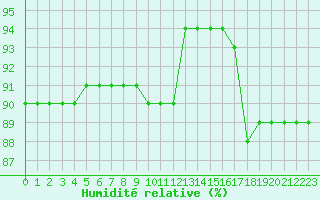 Courbe de l'humidit relative pour Fiscaglia Migliarino (It)