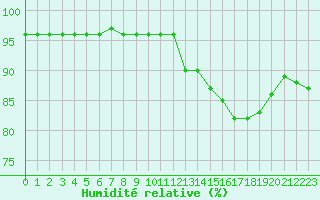 Courbe de l'humidit relative pour Bridel (Lu)