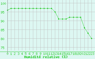 Courbe de l'humidit relative pour Saint-Junien-la-Bregre (23)