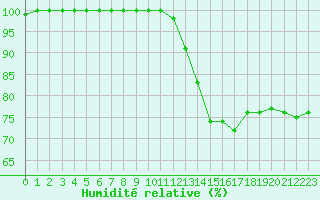 Courbe de l'humidit relative pour Ploumanac'h (22)
