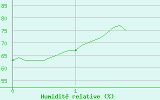 Courbe de l'humidit relative pour Thenon (24)