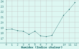 Courbe de l'humidex pour Biscarrosse (40)