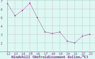 Courbe du refroidissement olien pour Variscourt (02)