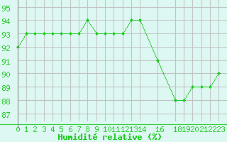 Courbe de l'humidit relative pour Fiscaglia Migliarino (It)