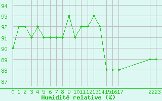 Courbe de l'humidit relative pour Saclas (91)