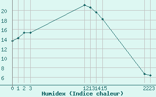 Courbe de l'humidex pour Cap Cpet (83)