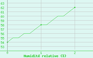 Courbe de l'humidit relative pour Ciudad Real (Esp)