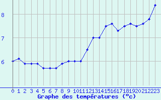 Courbe de tempratures pour Cap Gris-Nez (62)