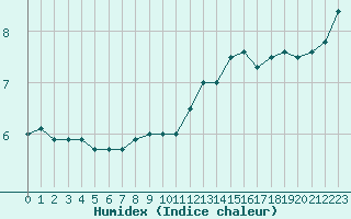 Courbe de l'humidex pour Cap Gris-Nez (62)