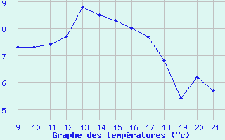 Courbe de tempratures pour Trets (13)